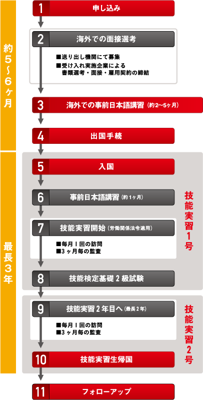 技能実習生受け入れの流れイメージ